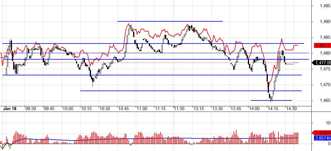 F1 h&ocirc;m nay c&oacute; basis dương ngay cả khi Vn30 nh&uacute;n xuống v&agrave;i v&ograve;ng.