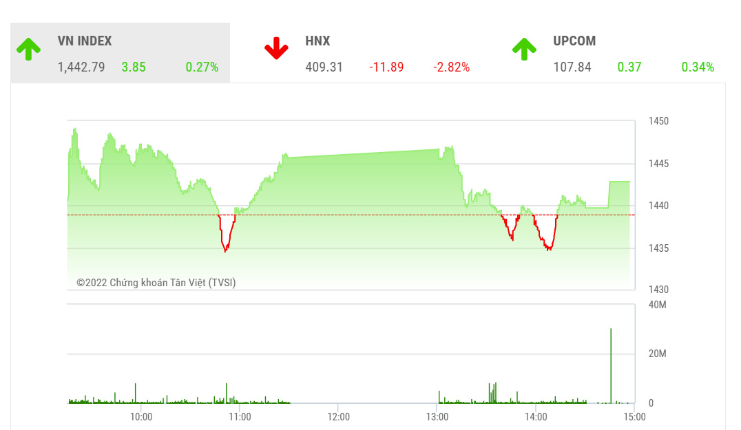 YSVN cho rằng chỉ số VN-Index có thể sẽ tiếp tục giằng co trong vùng 1,440 – 1,450 điểm trong phiên giao dịch kế tiếp. 