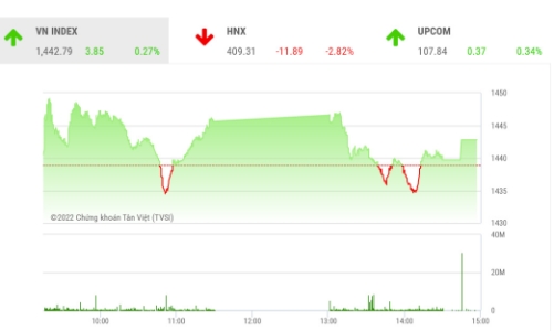 VN-Index cần thêm thời gian để cân bằng quanh vùng 1.425-1400