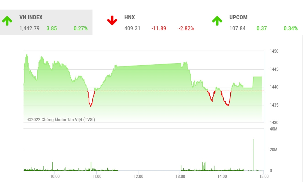YSVN cho rằng chỉ số VN-Index có thể sẽ tiếp tục giằng co trong vùng 1,440 – 1,450 điểm trong phiên giao dịch kế tiếp.