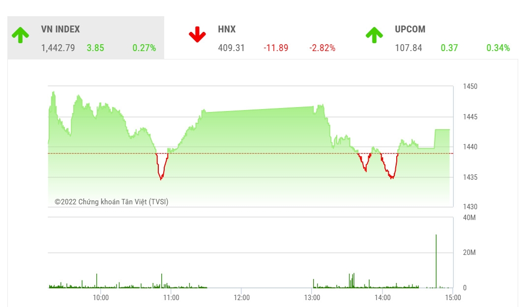 YSVN cho rằng chỉ số VN-Index có thể sẽ tiếp tục giằng co trong vùng 1,440 – 1,450 điểm trong phiên giao dịch kế tiếp. 