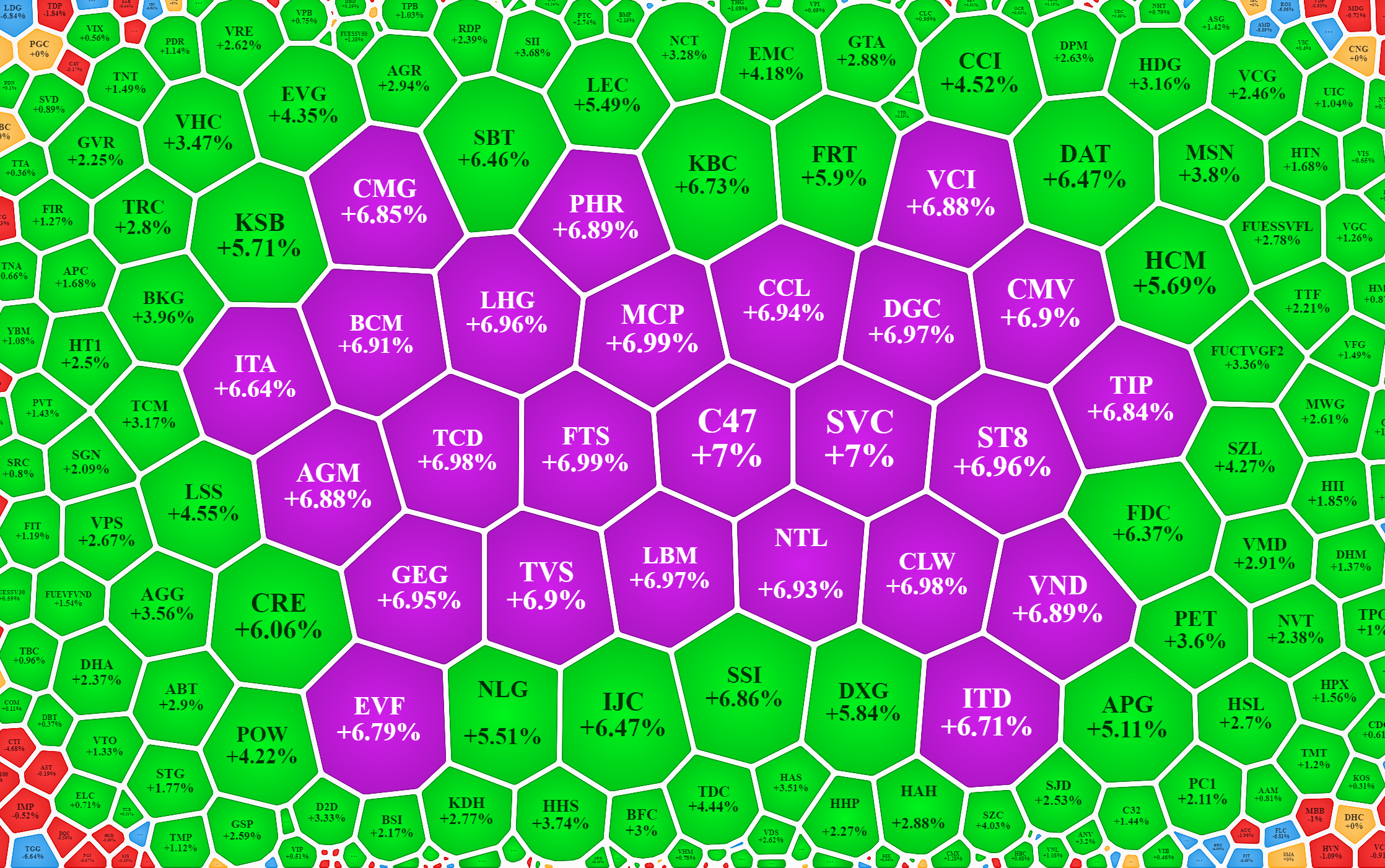Nhiều cổ phiếu đã quay đầu tăng giá mạnh hôm nay, trong đó nổi bật là các mã chứng khoán.