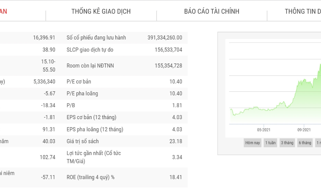 Biểu đồ giá cổ phiếu DPM thời gian qua.