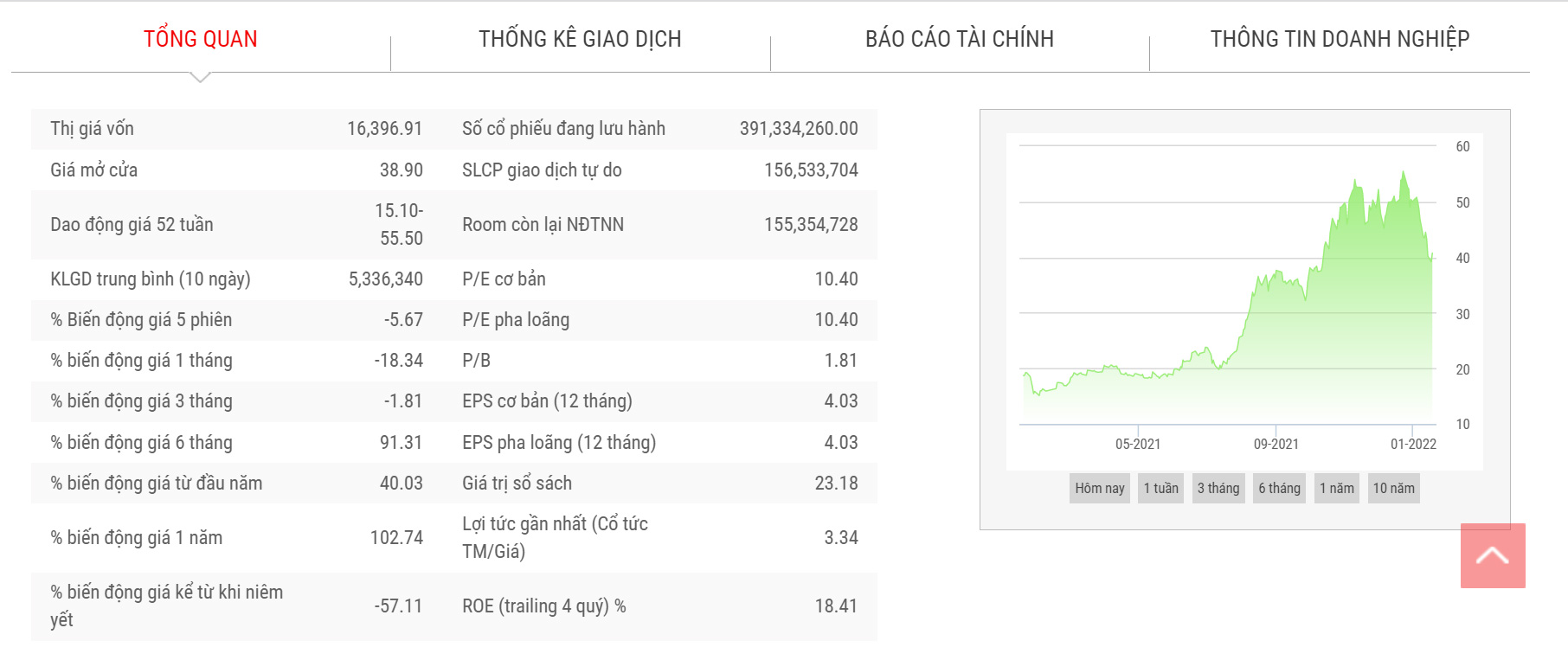 Biểu đồ giá cổ phiếu DPM thời gian qua.