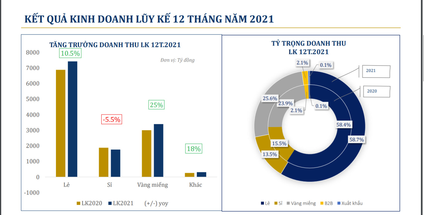 Kết quả kinh doanh năm 2021 của PNJ.