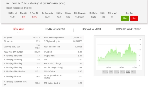 Doanh thu vàng miếng tăng trưởng 25% trong năm 2021.