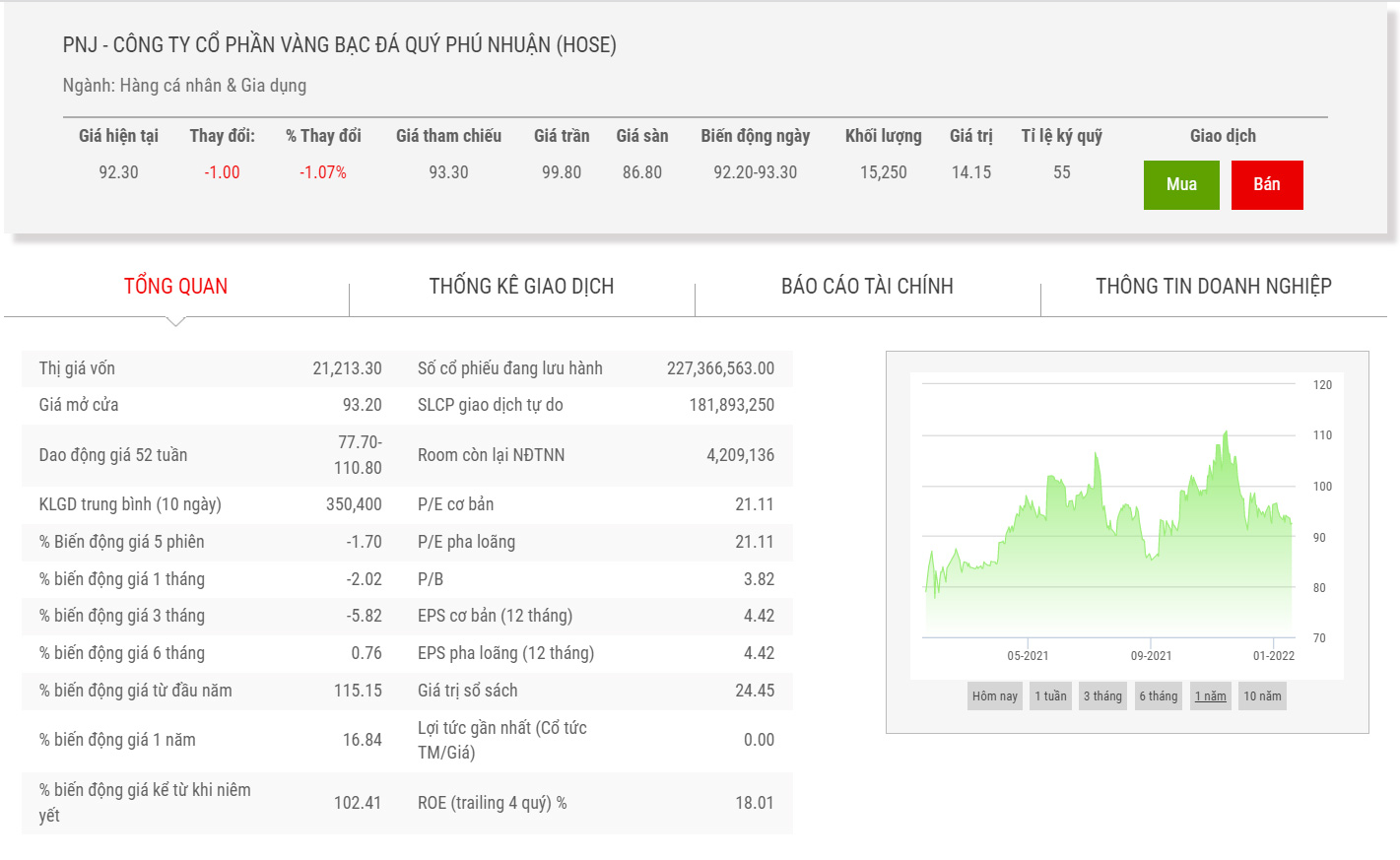 Biểu đồ giá cổ phiếu PNJ trong 1 năm qua.