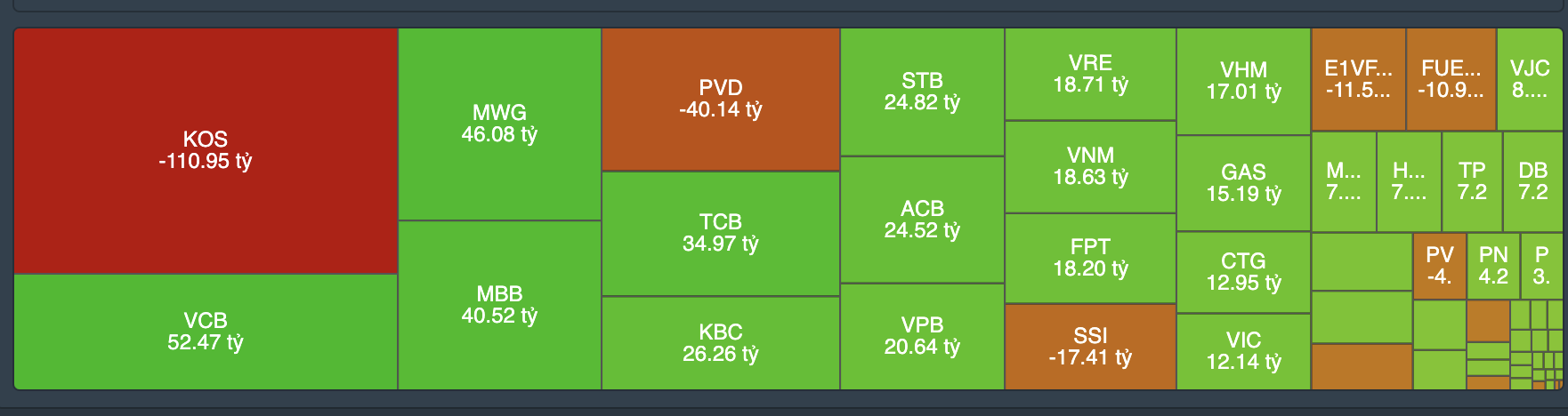 Tự doanh tiếp tục gom mạnh ng&acirc;n h&agrave;ng.&nbsp;