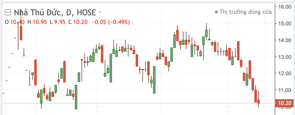 Diễn biến cổ phiếu TDH.