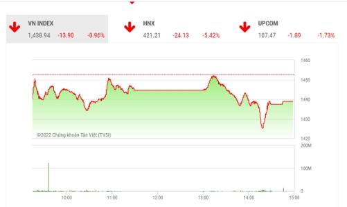 Khả năng VN-Index giảm mạnh trong thời gian tới là thấp