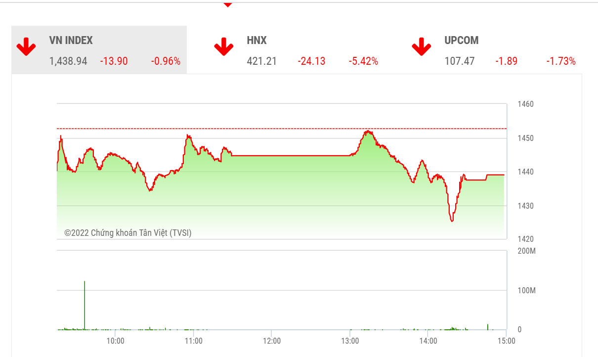 Theo MBS, thị trường sẽ tiếp tục thu hẹp đà giảm và phục hồi trong các phiên cuối tuần.