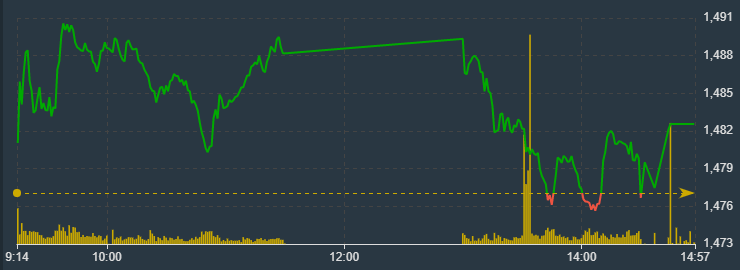 Vn30-Index vẫn l&agrave; chỉ số mạnh nhất h&ocirc;m nay tr&ecirc;n HoSE.