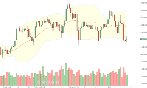 Blog chứng khoán: Đằng sau mức thanh khoản thấp đột biến