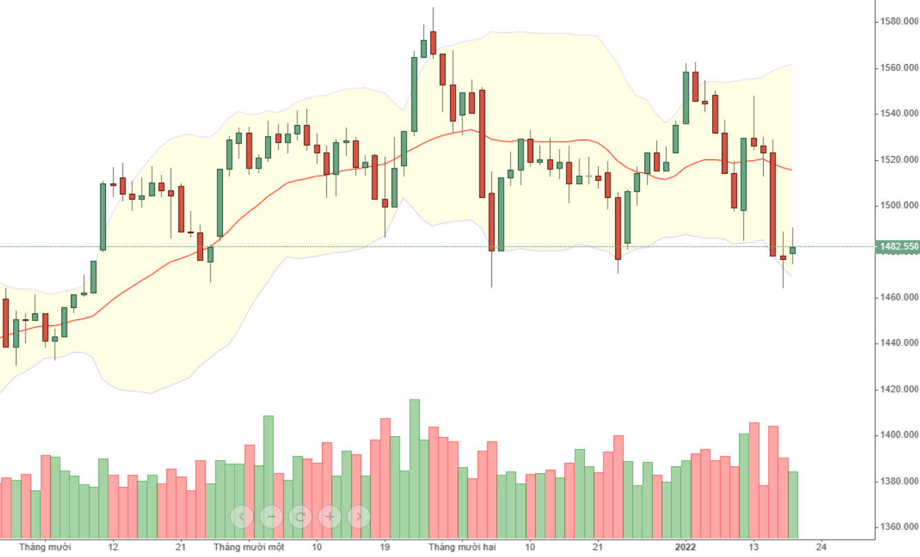 VN30 đang cân bằng tại vùng đáy cũ.