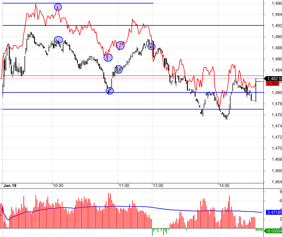 F1 h&ocirc;m nay chấp nhận basis dương rất rộng buổi s&aacute;ng, nhưng hơi lạc quan qu&aacute; mức khi c&aacute;c trụ vẫn chưa được gom đủ.