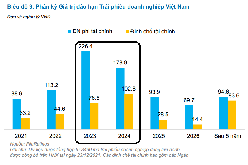 51,7% số dư tr&aacute;i phiếu sẽ đ&aacute;o hạn v&agrave;o 2023-2024.