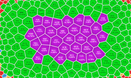 Cầu vào “trục vớt” hàng bán tháo, 16 mã vẫn chưa thoát giá sàn