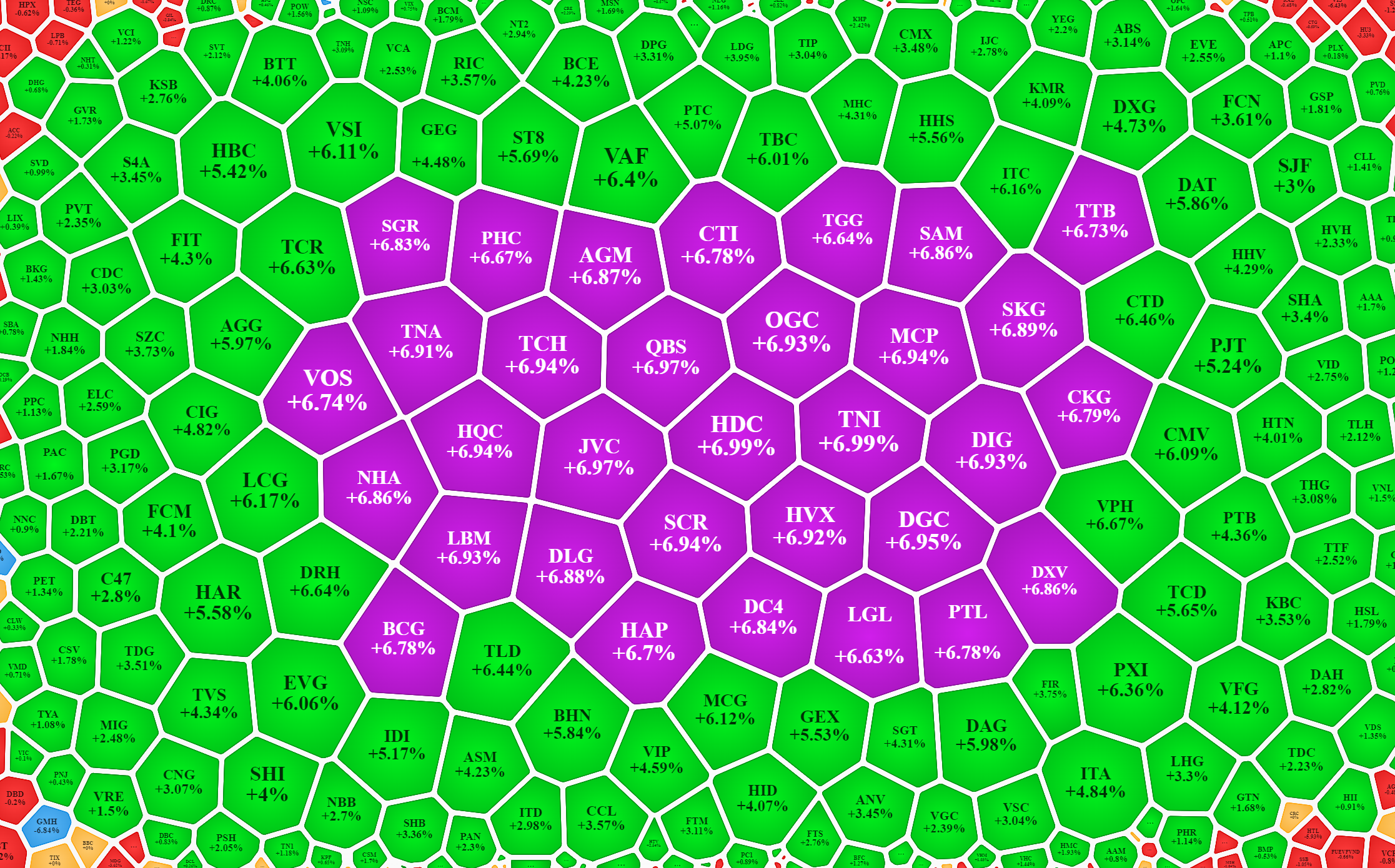 Nhiều cổ phiếu đầu cơ cả tuần nay còn bị bán tống bán tháo như đồ bỏ, hôm nay đã lại trở thành “hàng hiệu” được thèm khát.