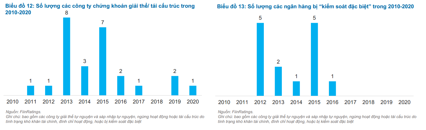 Có 14 ngân hàng gặp khó khăn và kiểm soát đặc biệt. Vì vậy, trái phiếu phát hành bởi các định chế tài chính cũng cần lưu ý.