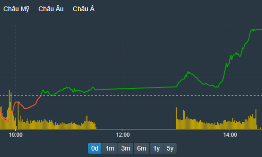 Chỉ số VN-Index tăng bùng nổ buổi chiều dưới sức kéo của các blue-chips.