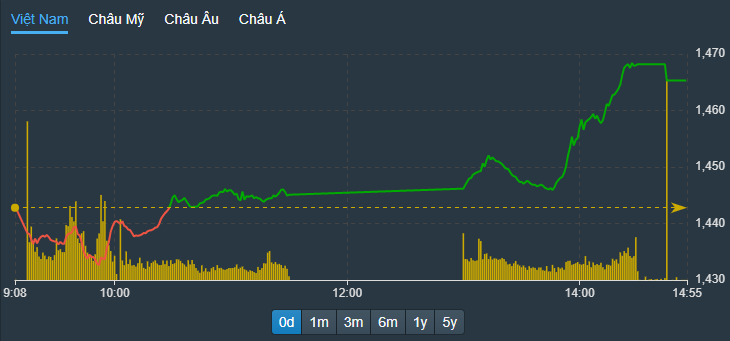 Chỉ số VN-Index tăng bùng nổ buổi chiều dưới sức kéo của các blue-chips.