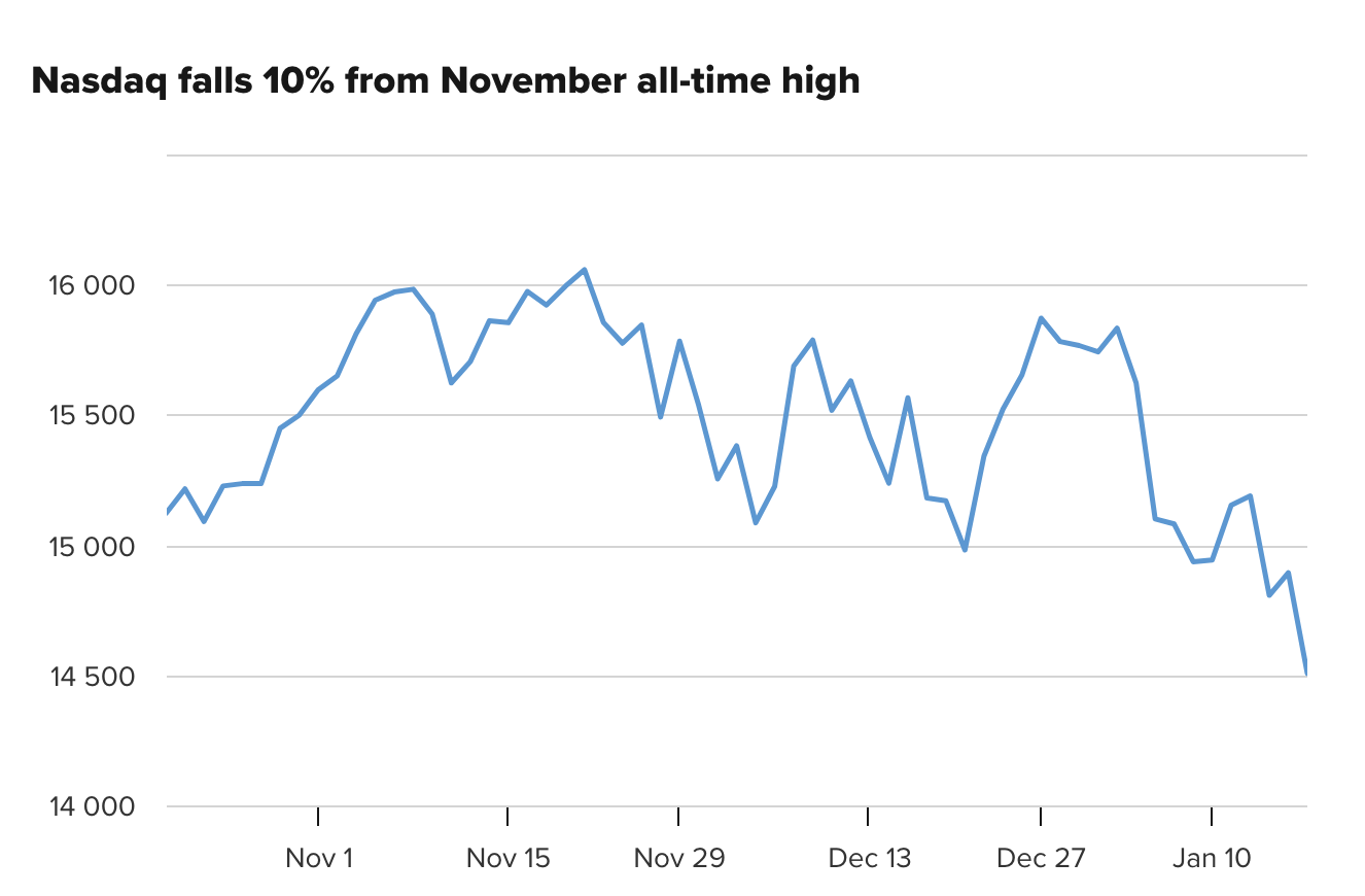 Chỉ số Nasdaq đ&atilde; giảm hơn 10% kể từ mức đỉnh v&agrave;o th&aacute;ng 11 - Nguồn: CNBC.