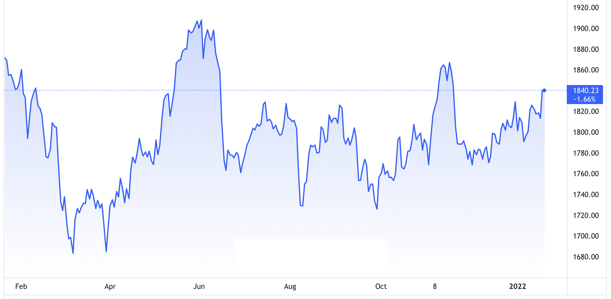 Diễn biến gi&aacute; v&agrave;ng thế giới 1 năm qua. Đơn vị: USD/oz - Nguồn: TradingView.