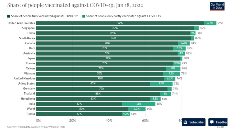 Nhờ tốc độ ti&ecirc;m chủng vaccine tăng nhanh, độ bao phủ ti&ecirc;m chủng của Việt Nam t&iacute;nh đến 18/1/2022 đạt 80%.
