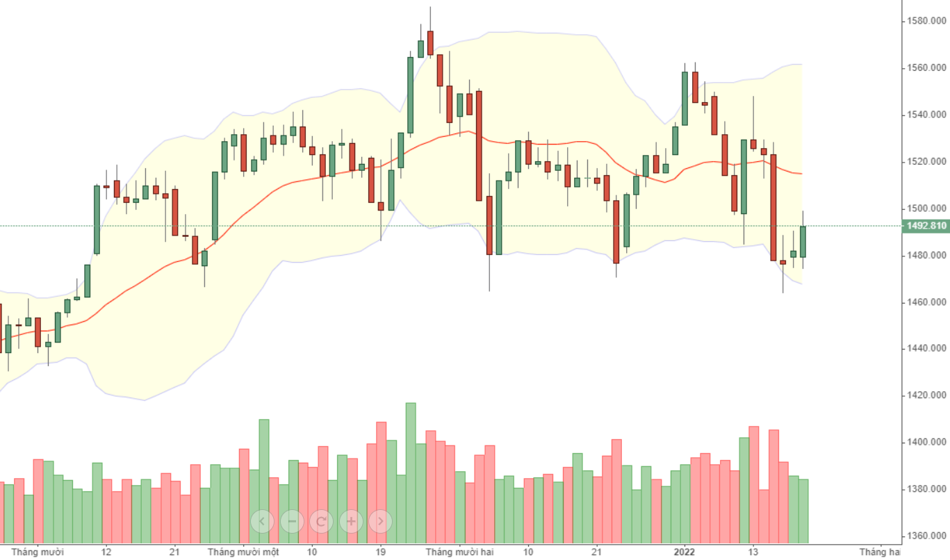 VN30 có thêm tín hiệu thoát đáy tích lũy.