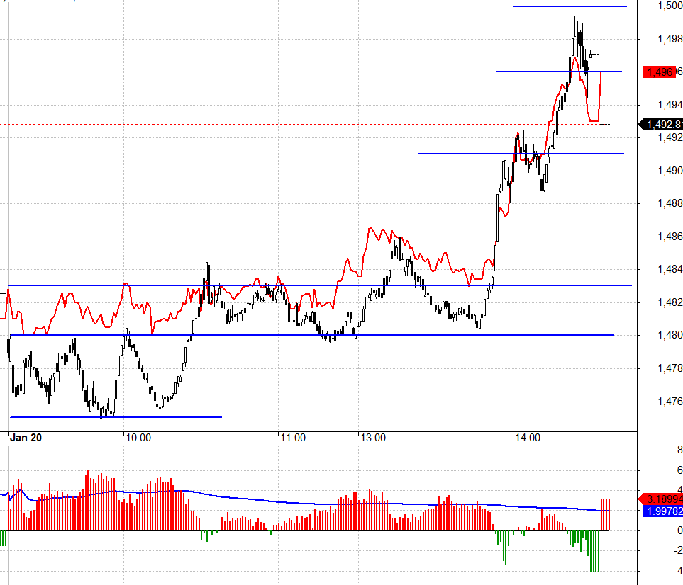 F2 chấp nhận basis dương rộng nửa đầu phi&ecirc;n s&aacute;ng ngay cả khi VN30 giảm.