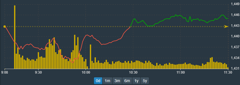 VN-Index đang chịu ảnh hưởng lớn từ VCB.