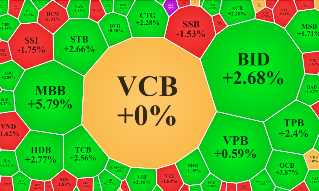 VCB chưa gia nhập nhóm ngân hàng tăng giá là một thiệt thòi lớn cho VN-Indẽ, vì VIC và GAS lao dốc khá mạnh.