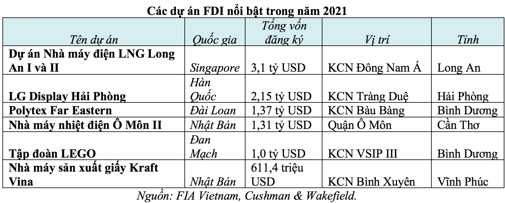 Các dự án FDI tỷ USD trong năm 2021.