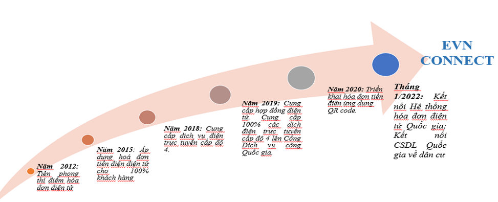 Những dấu mốc chuyển đổi số của EVN.