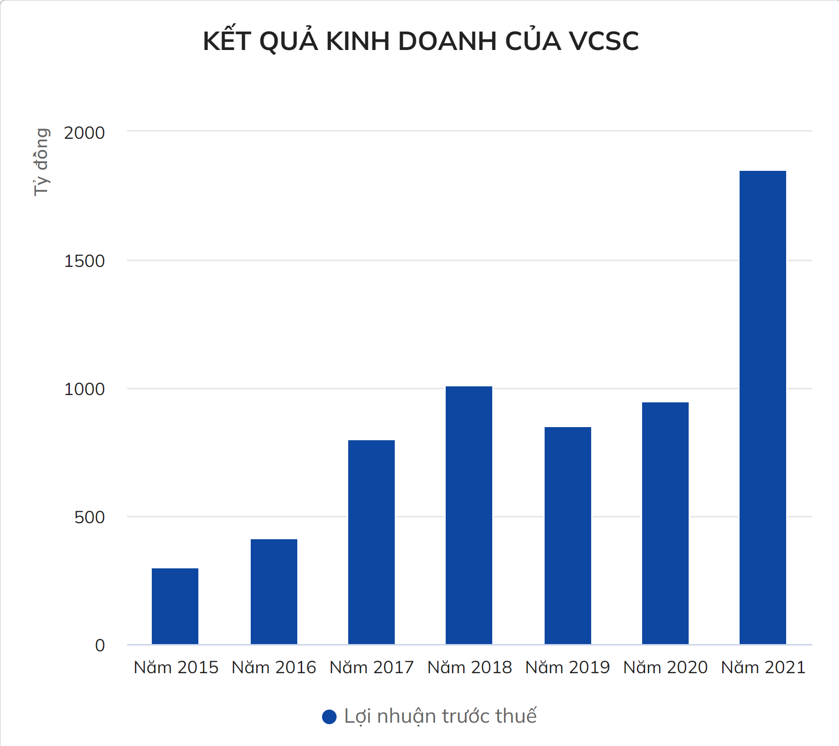 Biểu đồ lợi nhuận trước thuế 7 năm qua.