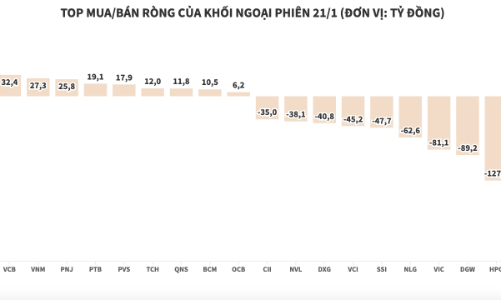 Khối ngoại lại xả ròng thêm 1.092 tỷ đồng