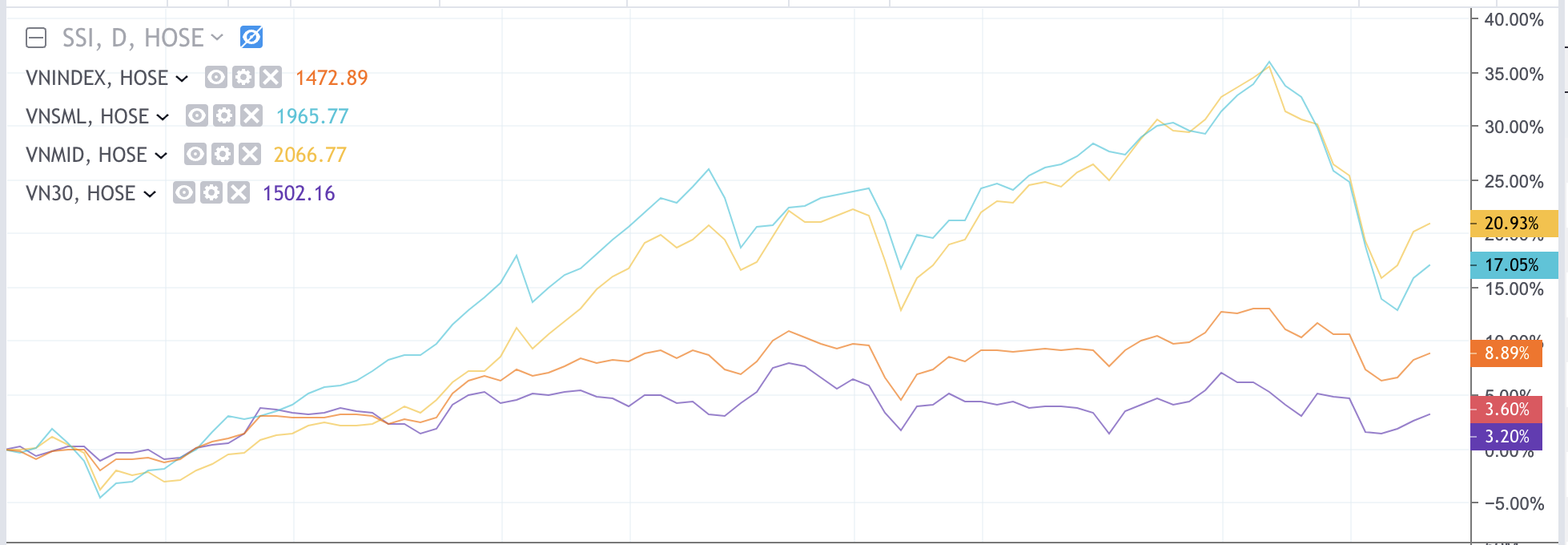Diễn biến c&aacute;c nh&oacute;m chỉ số trong thời gian gần đ&acirc;y.&nbsp;