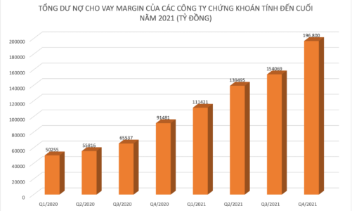 Cho vay mua chứng khoán đổ xô kỷ lục cũ với dư nợ gần 200.000 tỷ đồng