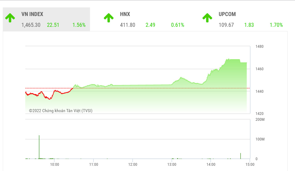 YSVN cho rằng thị trường có thể sẽ hồi phục trong phiên giao dịch kế tiếp và chỉ số VN-Index có thể sẽ kiểm định lại ngưỡng 1,490 điểm.