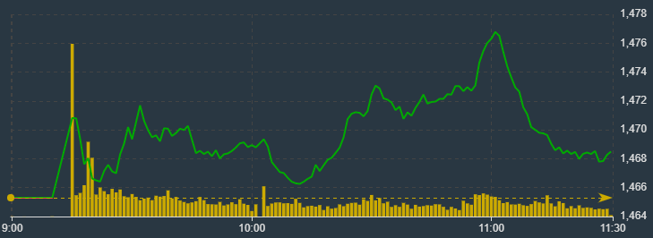 Vn-Index đang chịu thiệt v&igrave; thiếu VCB, GAS v&agrave; VIC.