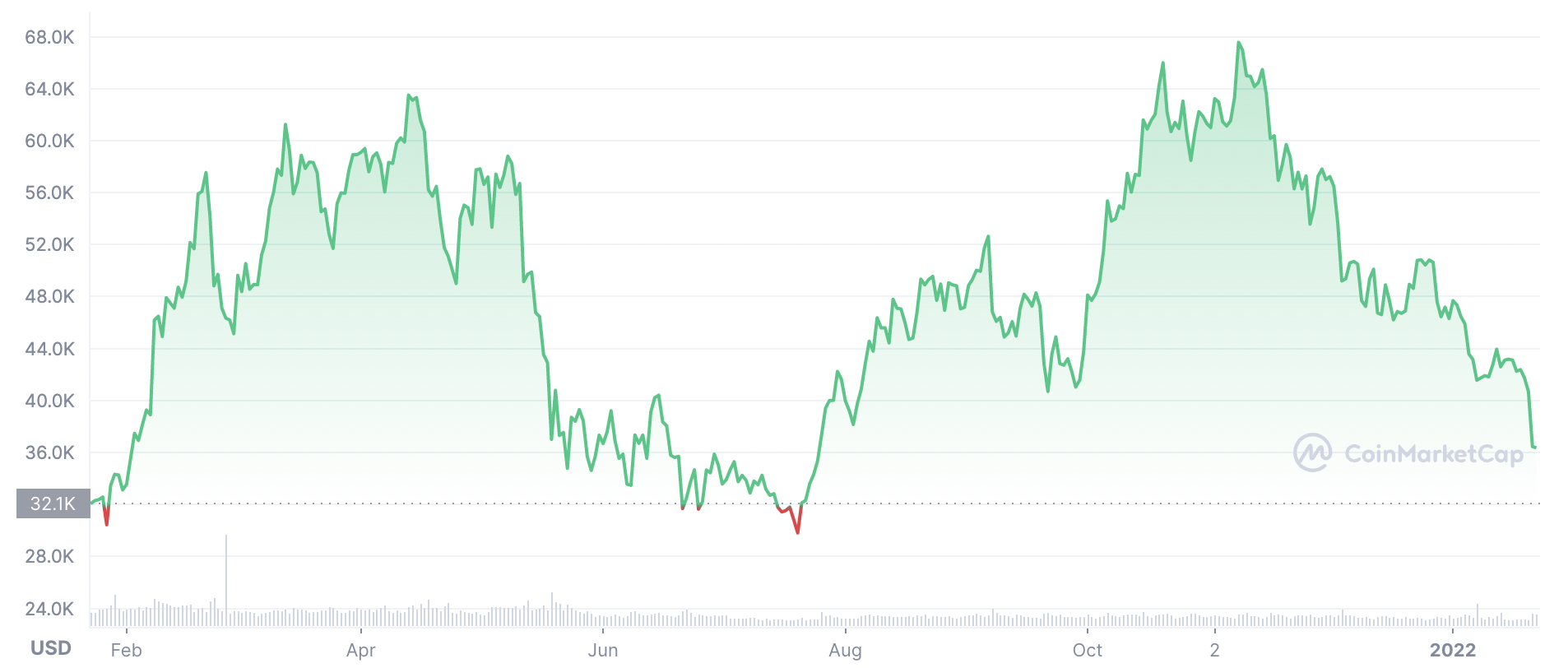 Diễn biến gi&aacute; Bitcoin 1 năm qua. Đơn vị: USD/Bitcoin.