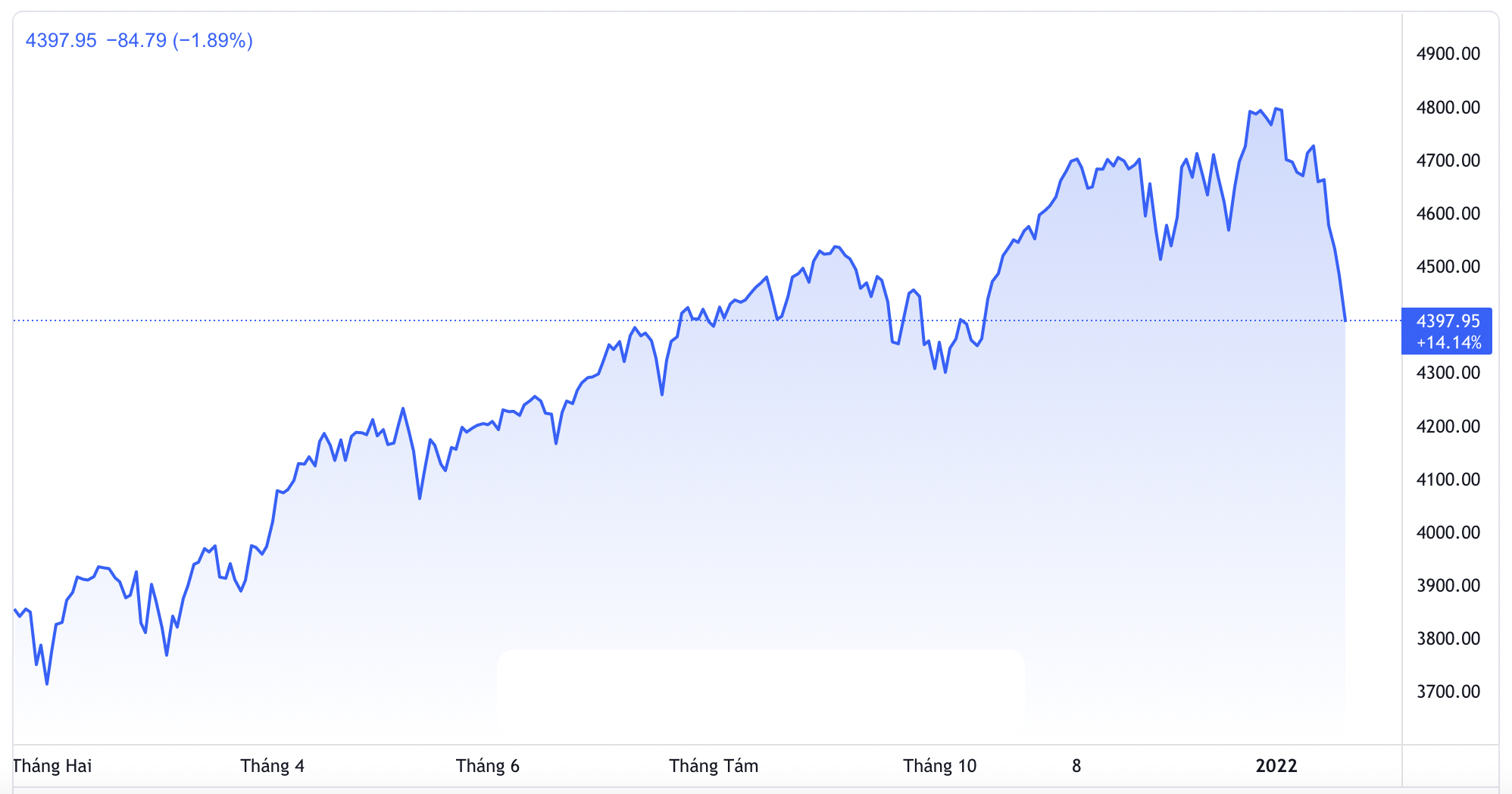 Diễn biến chỉ số S&P 500 1 năm qua - Nguồn: TradingView.