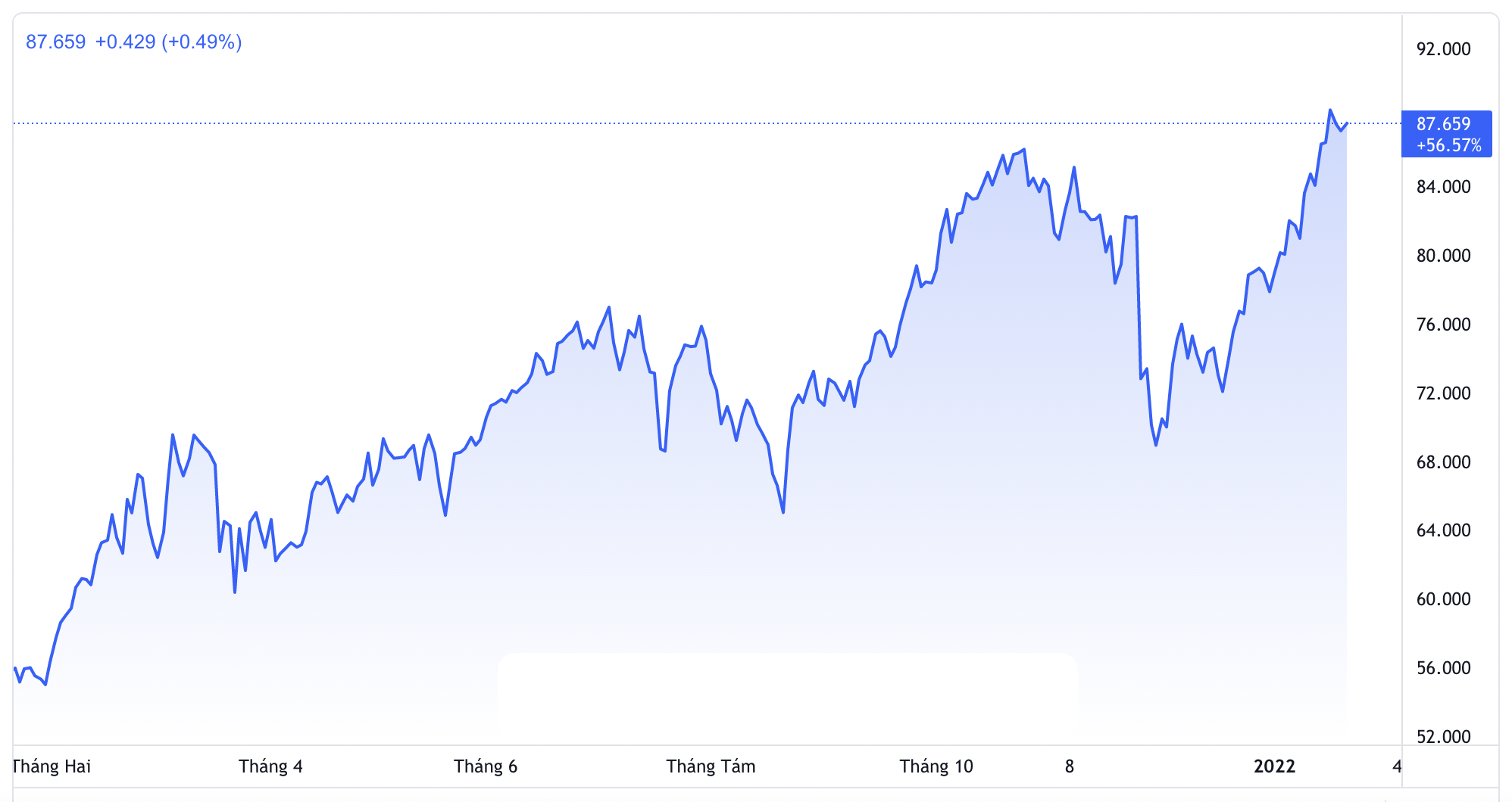 Diễn biến gi&aacute; dầu Brent giao sau tại thị trường London 1 năm qua. Đơn vị: USD/th&ugrave;ng - Nguồn: TradingView.