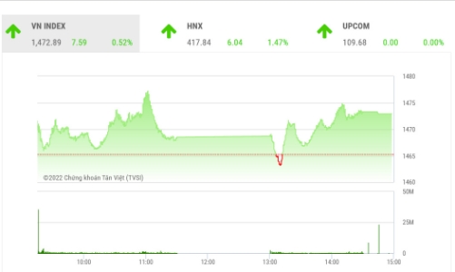 VN-Index vẫn cần một phiên bứt phá hẳn ra khỏi vùng kháng cự 1.470