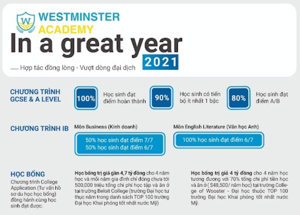 Th&agrave;nh t&iacute;ch nổi bật của học sinh năm 2021 với sự đồng h&agrave;nh của&nbsp;Westminster Academy.