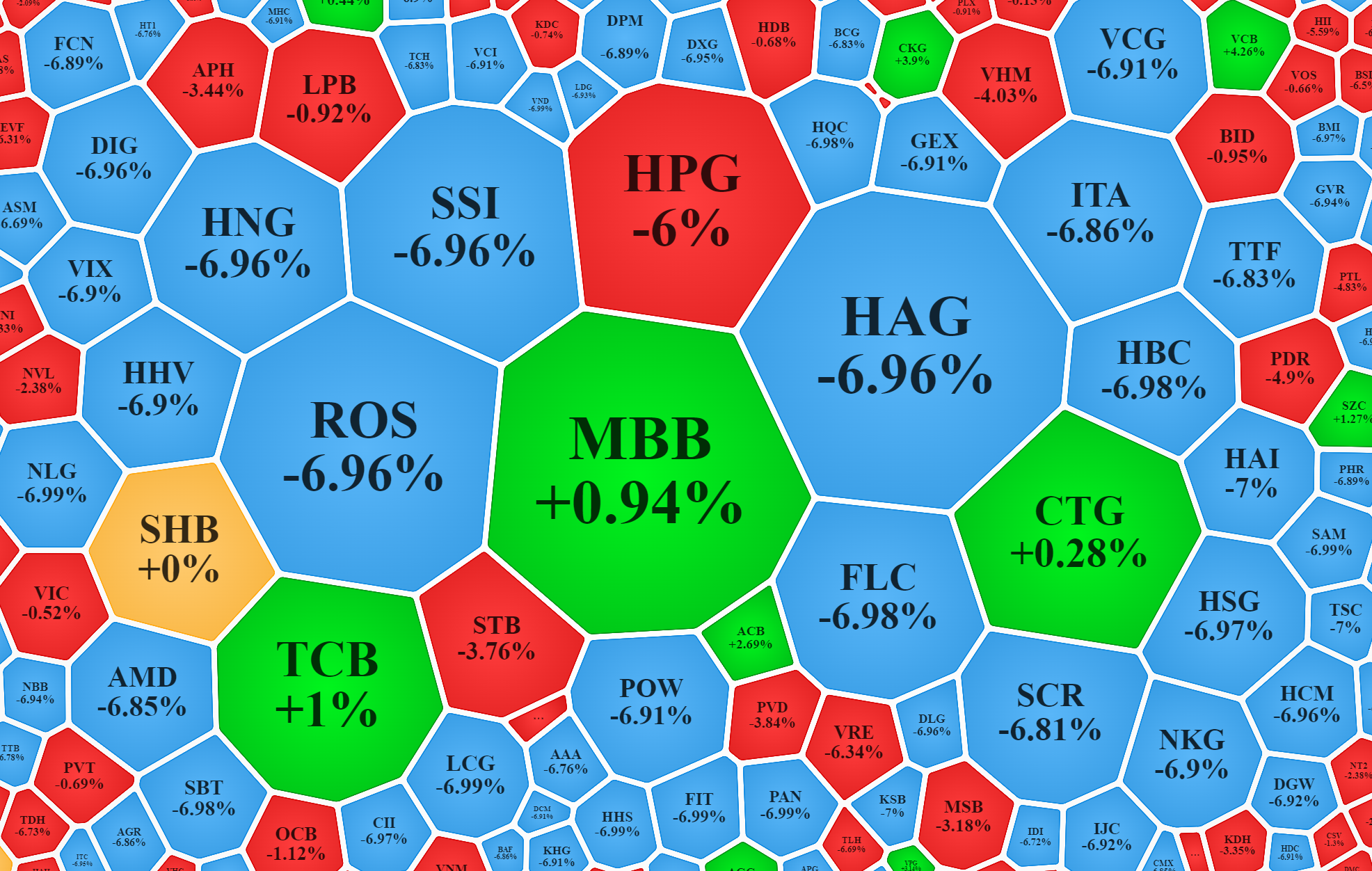 Đại đa số các cổ phiếu có khối lượng giao dịch lớn hôm nay đều giảm giá, cho thấy áp lực bán mạnh.