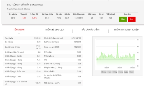 Tập đoàn PAN chào mua công khai hơn 7,7 triệu cổ phiếu Bibica