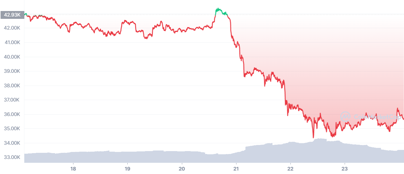 Diễn biến gi&aacute; Bicoin 7 ng&agrave;y qua - Nguồn: Coinmarketcap