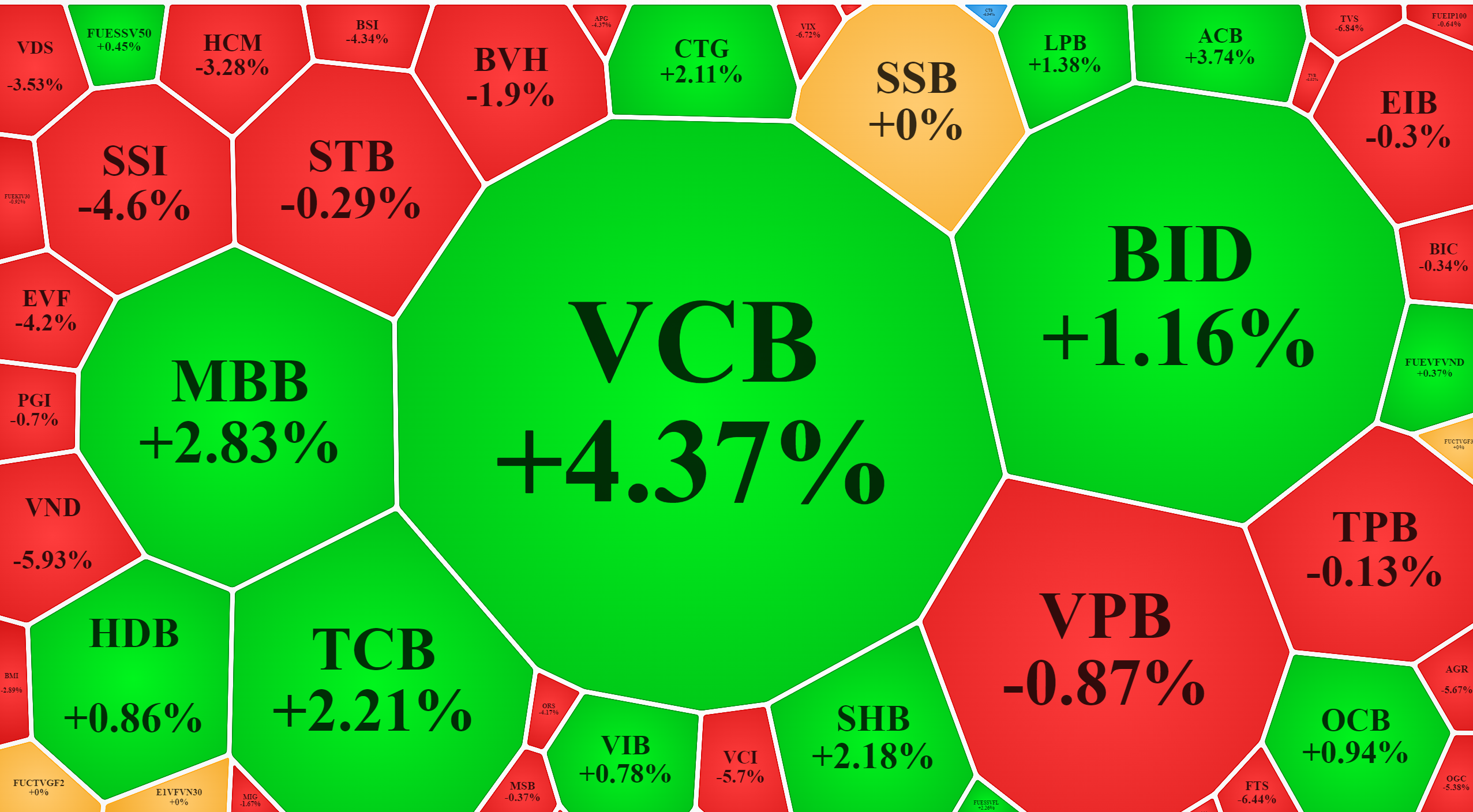 Nhiều cổ phiếu ngân hàng tăng tốt, nhưng cổ phiếu chứng khoán vẫn đang giảm.