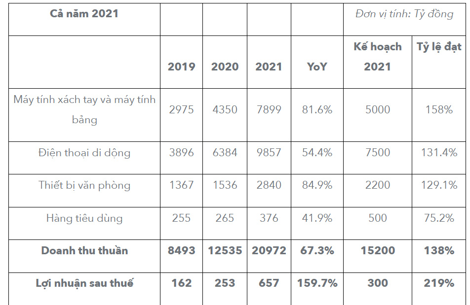 Kết quả kinh doanh năm 2021 của DGW